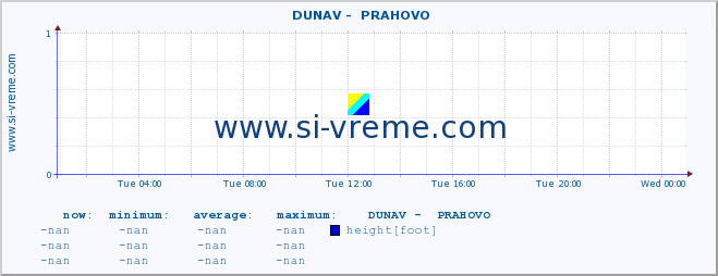  ::  DUNAV -  PRAHOVO :: height |  |  :: last day / 5 minutes.