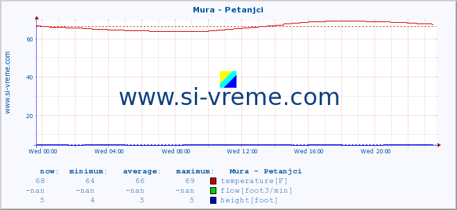  :: Mura - Petanjci :: temperature | flow | height :: last day / 5 minutes.