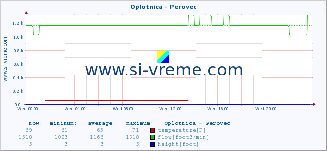  :: Oplotnica - Perovec :: temperature | flow | height :: last day / 5 minutes.