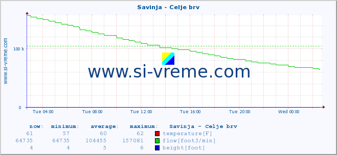  :: Savinja - Celje brv :: temperature | flow | height :: last day / 5 minutes.