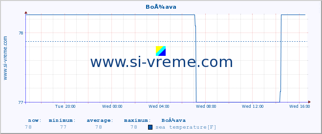  :: BoÅ¾ava :: sea temperature :: last day / 5 minutes.