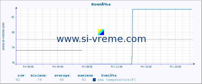  :: KomiÅ¾a :: sea temperature :: last day / 5 minutes.