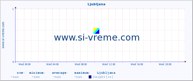  :: Ljubljana :: height :: last day / 5 minutes.