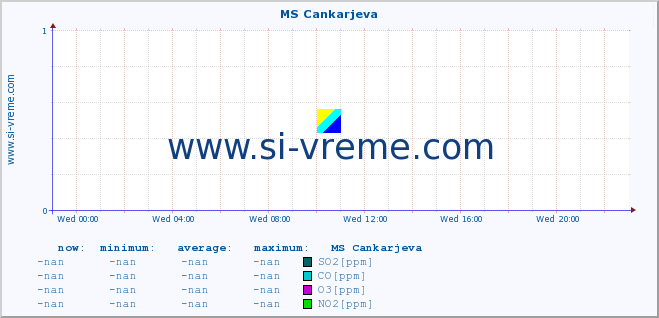  :: MS Cankarjeva :: SO2 | CO | O3 | NO2 :: last day / 5 minutes.