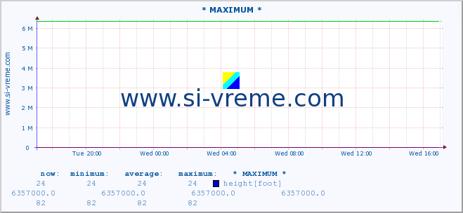  :: * MAXIMUM * :: height |  |  :: last day / 5 minutes.