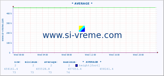  :: * AVERAGE * :: height |  |  :: last day / 5 minutes.