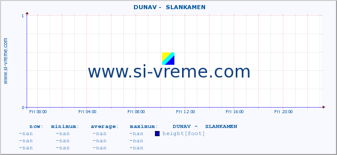  ::  DUNAV -  SLANKAMEN :: height |  |  :: last day / 5 minutes.