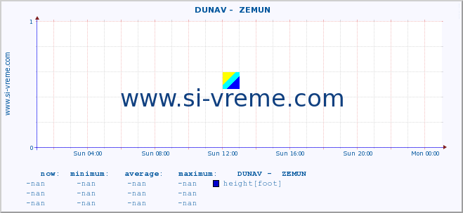  ::  DUNAV -  ZEMUN :: height |  |  :: last day / 5 minutes.