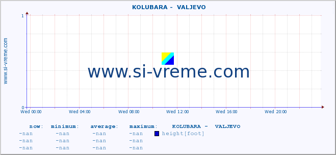  ::  KOLUBARA -  VALJEVO :: height |  |  :: last day / 5 minutes.