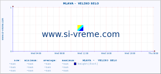  ::  MLAVA -  VELIKO SELO :: height |  |  :: last day / 5 minutes.