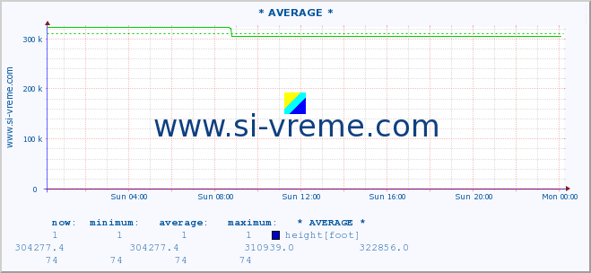  ::  VELIKA MORAVA -  BAGRDAN ** :: height |  |  :: last day / 5 minutes.