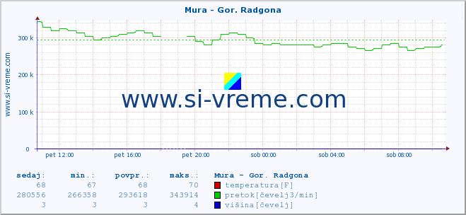 POVPREČJE :: Mura - Gor. Radgona :: temperatura | pretok | višina :: zadnji dan / 5 minut.