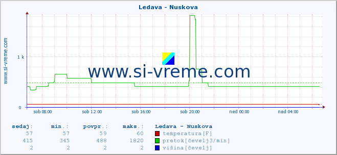 POVPREČJE :: Ledava - Nuskova :: temperatura | pretok | višina :: zadnji dan / 5 minut.