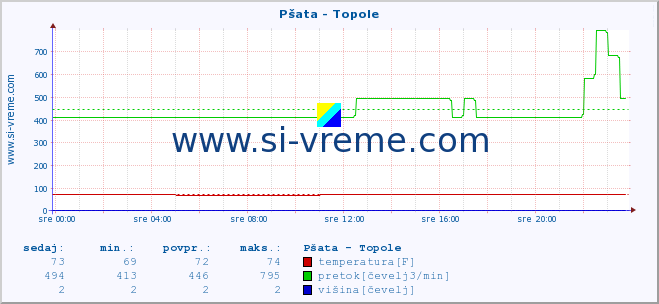 POVPREČJE :: Pšata - Topole :: temperatura | pretok | višina :: zadnji dan / 5 minut.