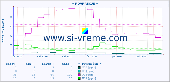 POVPREČJE :: * POVPREČJE * :: SO2 | CO | O3 | NO2 :: zadnji dan / 5 minut.