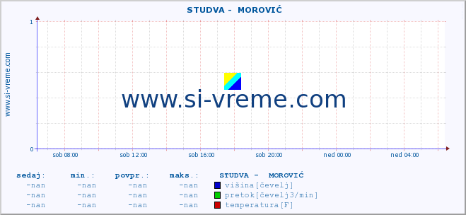 POVPREČJE ::  STUDVA -  MOROVIĆ :: višina | pretok | temperatura :: zadnji dan / 5 minut.