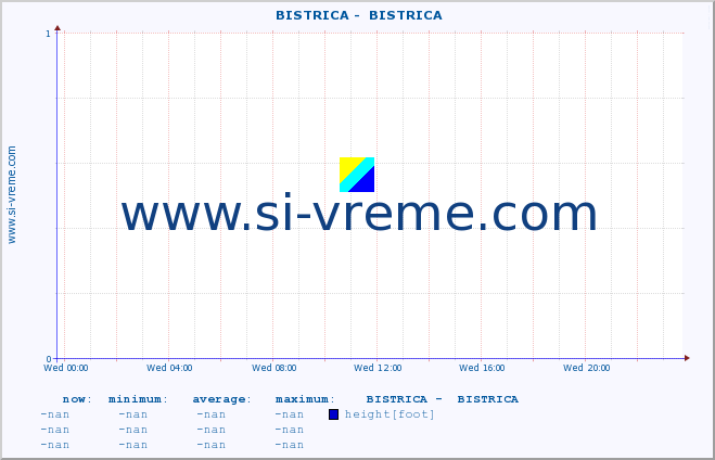  ::  BISTRICA -  BISTRICA :: height |  |  :: last day / 5 minutes.