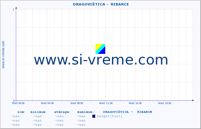  ::  DRAGOVIŠTICA -  RIBARCE :: height |  |  :: last day / 5 minutes.