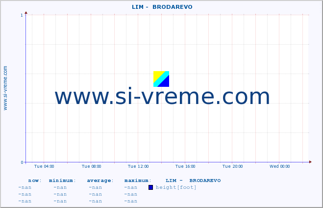  ::  LIM -  BRODAREVO :: height |  |  :: last day / 5 minutes.