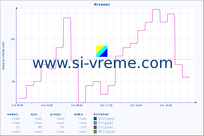 POVPREČJE :: Krvavec :: SO2 | CO | O3 | NO2 :: zadnji dan / 5 minut.