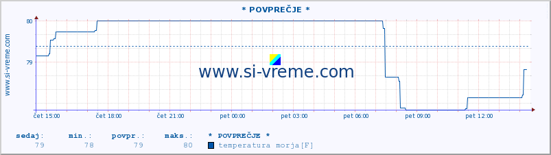 POVPREČJE :: * POVPREČJE * :: temperatura morja :: zadnji dan / 5 minut.