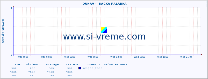  ::  DUNAV -  BAČKA PALANKA :: height |  |  :: last day / 5 minutes.