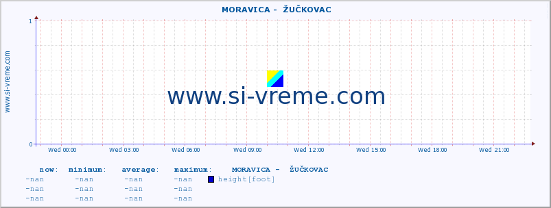  ::  MORAVICA -  ŽUČKOVAC :: height |  |  :: last day / 5 minutes.