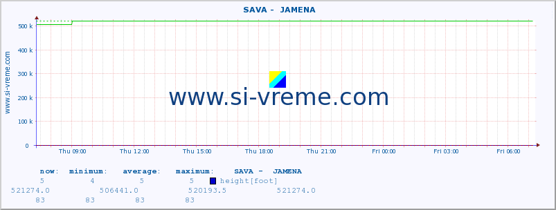  ::  SAVA -  JAMENA :: height |  |  :: last day / 5 minutes.