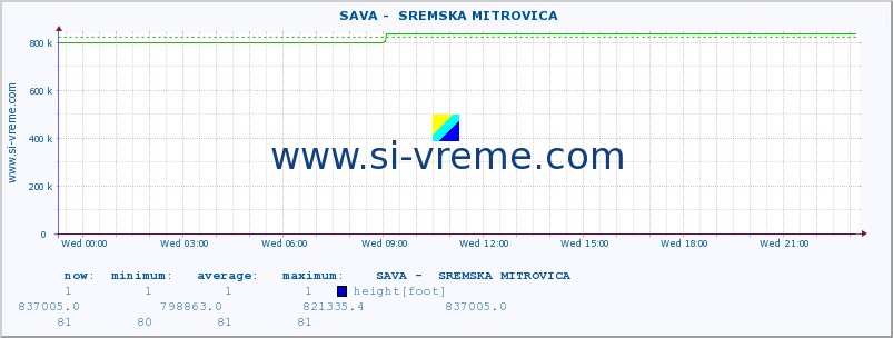  ::  SAVA -  SREMSKA MITROVICA :: height |  |  :: last day / 5 minutes.