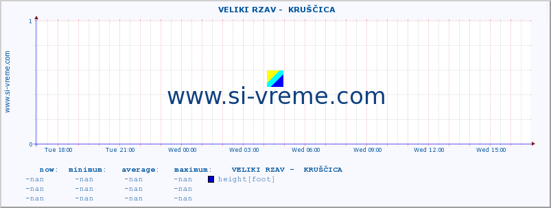  ::  VELIKI RZAV -  KRUŠČICA :: height |  |  :: last day / 5 minutes.