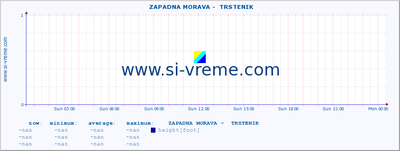  ::  ZAPADNA MORAVA -  TRSTENIK :: height |  |  :: last day / 5 minutes.