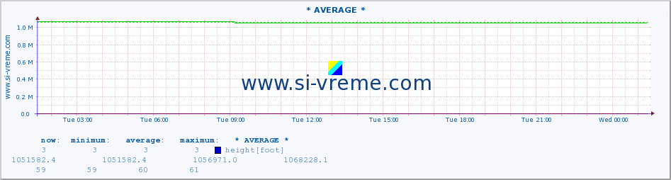  :: * AVERAGE * :: height |  |  :: last day / 5 minutes.