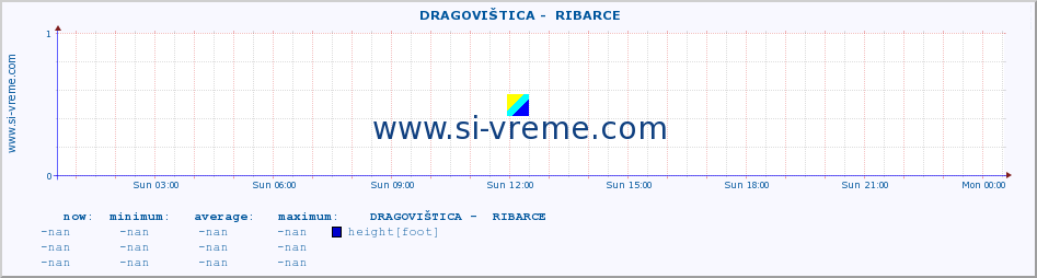  ::  DRAGOVIŠTICA -  RIBARCE :: height |  |  :: last day / 5 minutes.