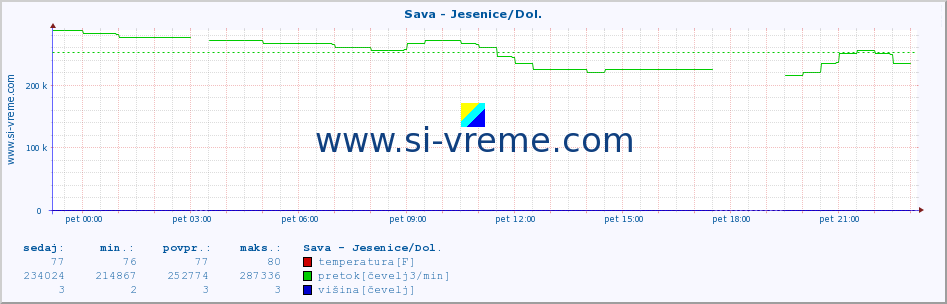 POVPREČJE :: Sava - Jesenice/Dol. :: temperatura | pretok | višina :: zadnji dan / 5 minut.