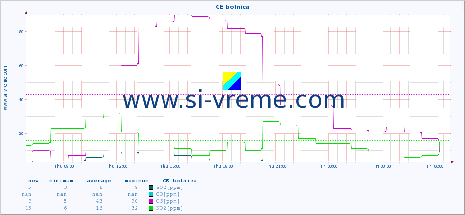  :: CE bolnica :: SO2 | CO | O3 | NO2 :: last day / 5 minutes.