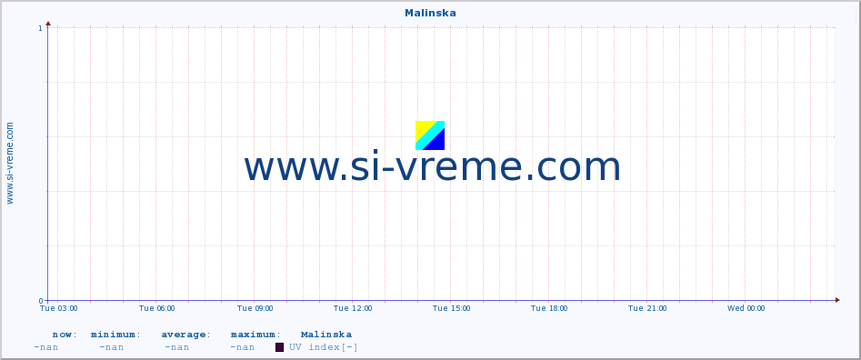  :: Malinska :: UV index :: last day / 5 minutes.