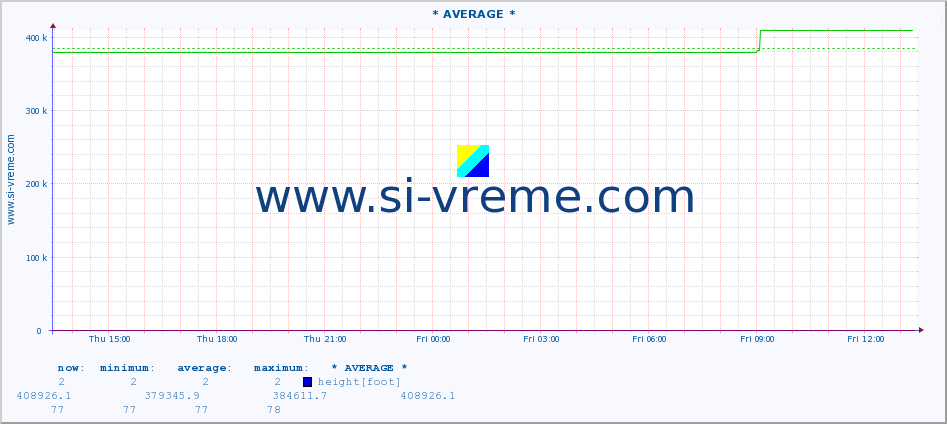  :: * AVERAGE * :: height |  |  :: last day / 5 minutes.