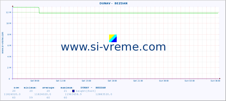  ::  DUNAV -  BEZDAN :: height |  |  :: last day / 5 minutes.