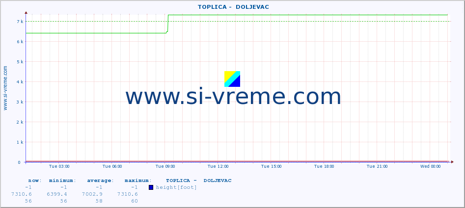  ::  TOPLICA -  DOLJEVAC :: height |  |  :: last day / 5 minutes.