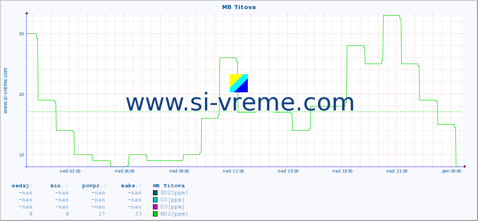 POVPREČJE :: MB Titova :: SO2 | CO | O3 | NO2 :: zadnji dan / 5 minut.