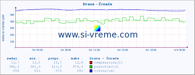 POVPREČJE :: Drava - Črneče :: temperatura | pretok | višina :: zadnji dan / 5 minut.