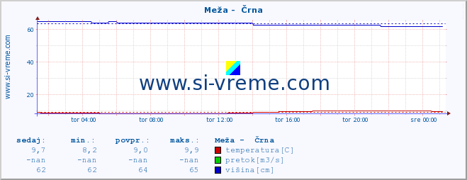 POVPREČJE :: Meža -  Črna :: temperatura | pretok | višina :: zadnji dan / 5 minut.