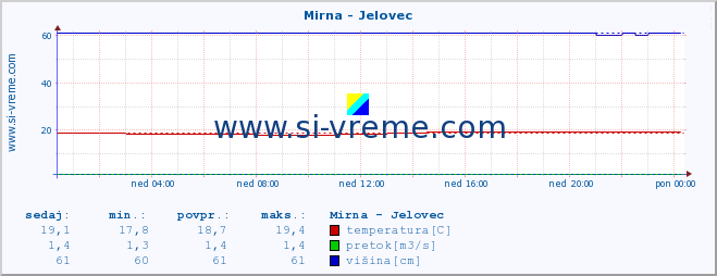 POVPREČJE :: Mirna - Jelovec :: temperatura | pretok | višina :: zadnji dan / 5 minut.