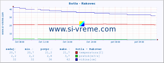 POVPREČJE :: Sotla - Rakovec :: temperatura | pretok | višina :: zadnji dan / 5 minut.