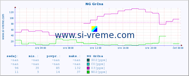 POVPREČJE :: NG Grčna :: SO2 | CO | O3 | NO2 :: zadnji dan / 5 minut.