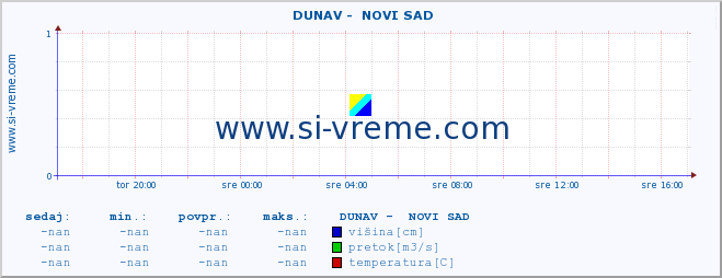 POVPREČJE ::  DUNAV -  NOVI SAD :: višina | pretok | temperatura :: zadnji dan / 5 minut.