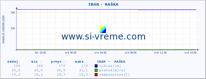 POVPREČJE ::  IBAR -  RAŠKA :: višina | pretok | temperatura :: zadnji dan / 5 minut.