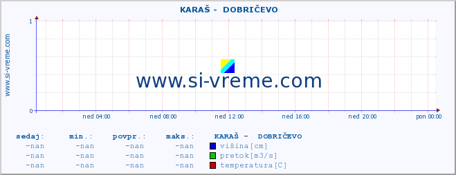 POVPREČJE ::  KARAŠ -  DOBRIČEVO :: višina | pretok | temperatura :: zadnji dan / 5 minut.