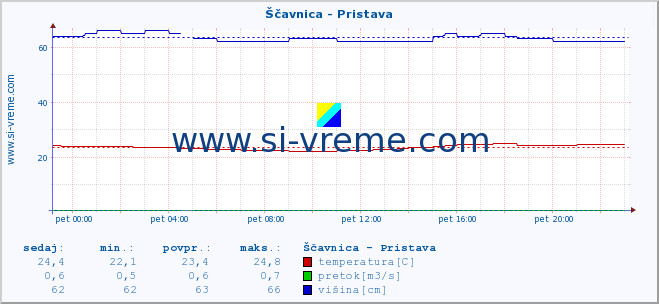 POVPREČJE :: Ščavnica - Pristava :: temperatura | pretok | višina :: zadnji dan / 5 minut.