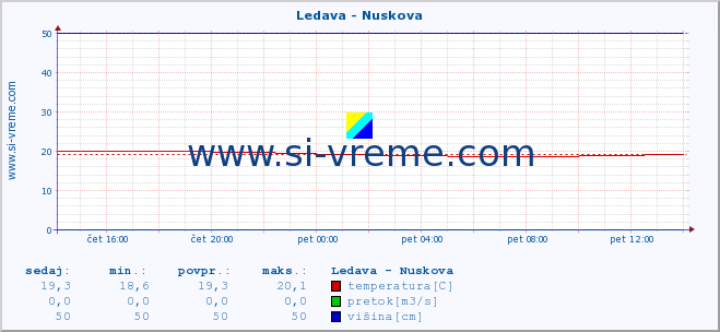 POVPREČJE :: Ledava - Nuskova :: temperatura | pretok | višina :: zadnji dan / 5 minut.